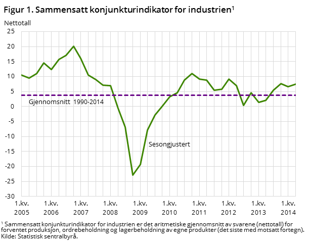 Figur 1. Sammensatt konjunkturindikator for industrien