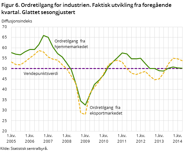 Figur 6. Ordretilgang for industrien. Faktisk utvikling fra foregående kvartal. Glattet sesongjustert