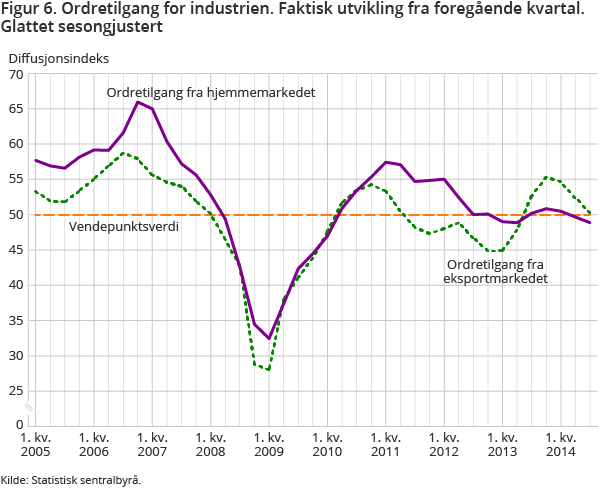 Figur 6. Ordretilgang for industrien. Faktisk utvikling fra foregående kvartal. Glattet sesongjustert