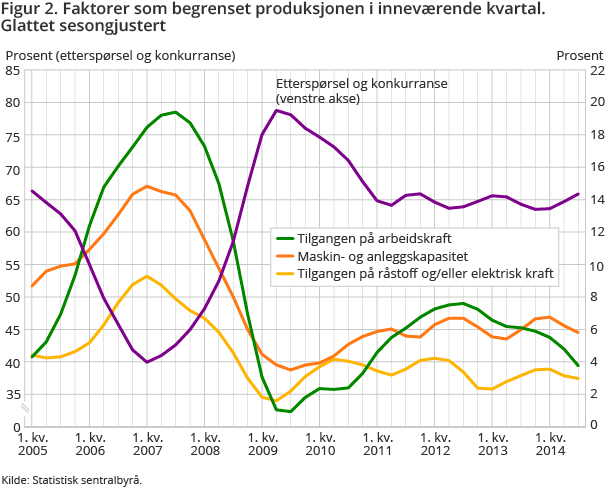 Figur 2. Faktorer som begrenset produksjonen i inneværende kvartal. Glattet sesongjustert