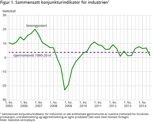Figur 1. Sammensatt konjunkturindikator for industrien