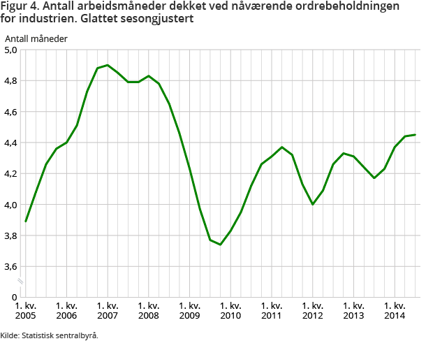 Figur 4. Antall arbeidsmåneder dekket ved nåværende ordrebeholdningen for industrien. Glattet sesongjustert