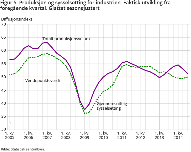 Figur 5. Produksjon og sysselsetting for industrien. Faktisk utvikling fra foregående kvartal. Glattet sesongjustert