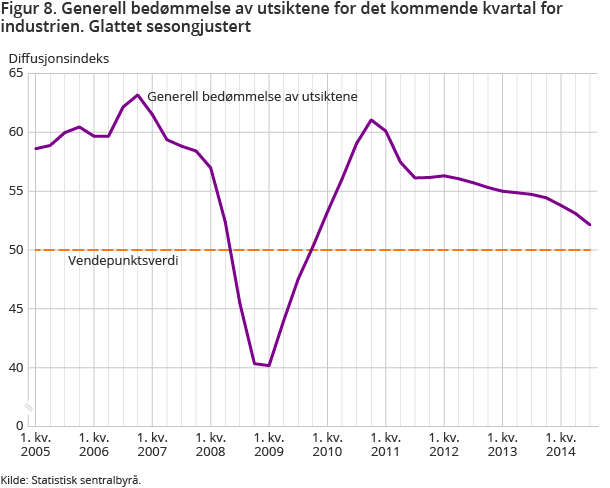 Figur 8. Generell bedømmelse av utsiktene for det kommende kvartal for industrien. Glattet sesongjustert