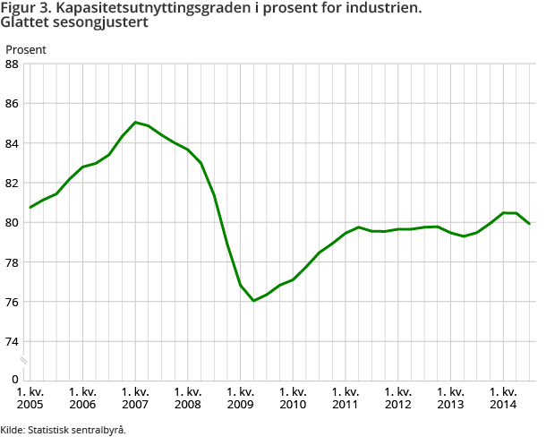 Figur 3. Kapasitetsutnyttingsgraden i prosent for industrien. Glattet sesongjustert