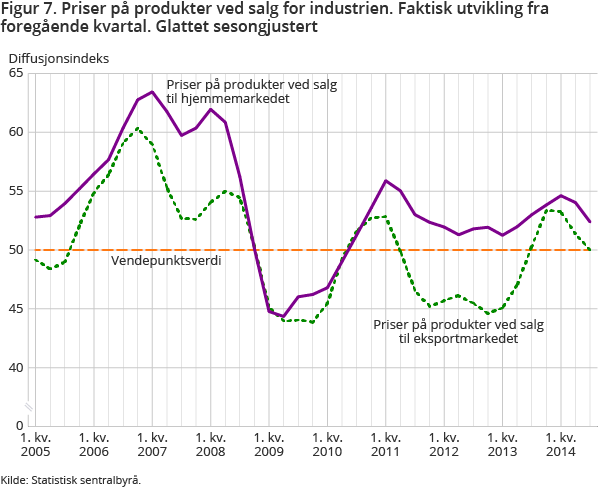 Figur 7. Priser på produkter ved salg for industrien. Faktisk utvikling fra foregående kvartal. Glattet sesongjustert