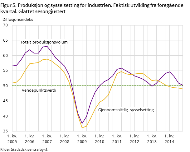 Figur 5. Produksjon og sysselsetting for industrien. Faktisk utvikling fra foregående kvartal. Glattet sesongjustert