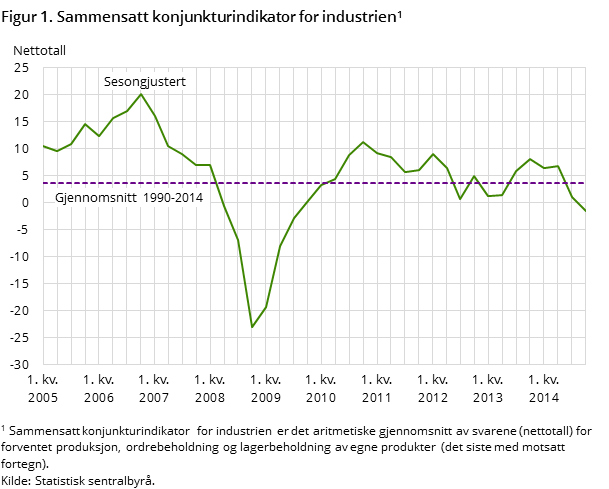 Figur 1. Sammensatt konjunkturindikator for industrien
