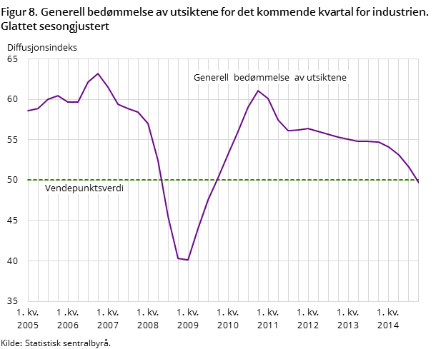 Figur 8. Generell bedømmelse av utsiktene for det kommende kvartal for industrien. Glattet sesongjustert