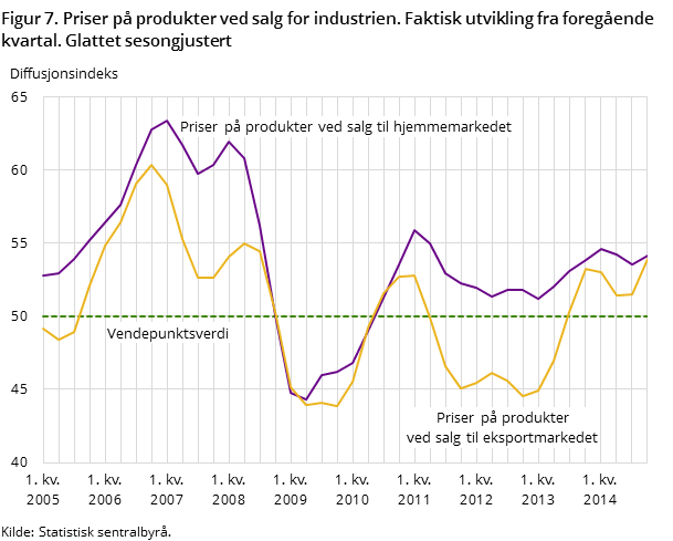 Figur 7. Priser på produkter ved salg for industrien. Faktisk utvikling fra foregående kvartal. Glattet sesongjustert