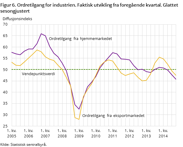 Figur 6. Ordretilgang for industrien. Faktisk utvikling fra foregående kvartal. Glattet sesongjustert