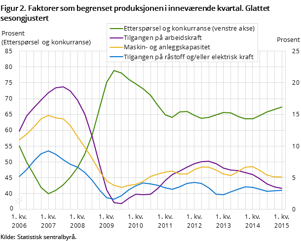 Figur 2. Faktorer som begrenset produksjonen i inneværende kvartal. Glattet sesongjustert