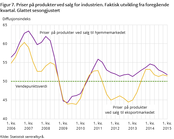 Figur 7. Priser på produkter ved salg for industrien. Faktisk utvikling fra foregående kvartal. Glattet sesongjustert