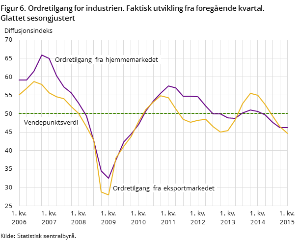 "Figur 6. Ordretilgang for industrien. Faktisk utvikling fra foregående kvartal. Glattet sesongjustert