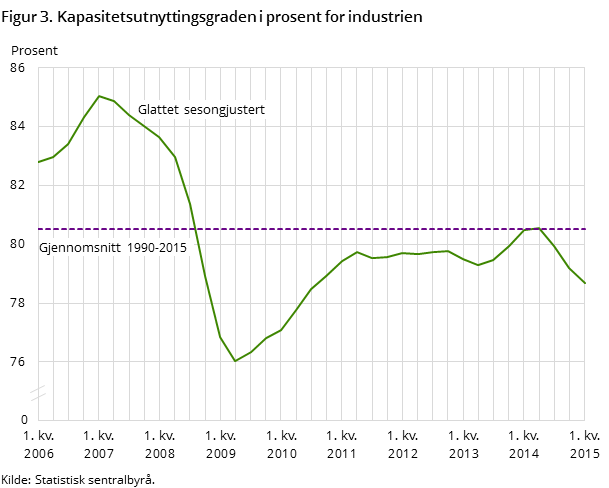 Figur 3. Kapasitetsutnyttingsgraden i prosent for industrien