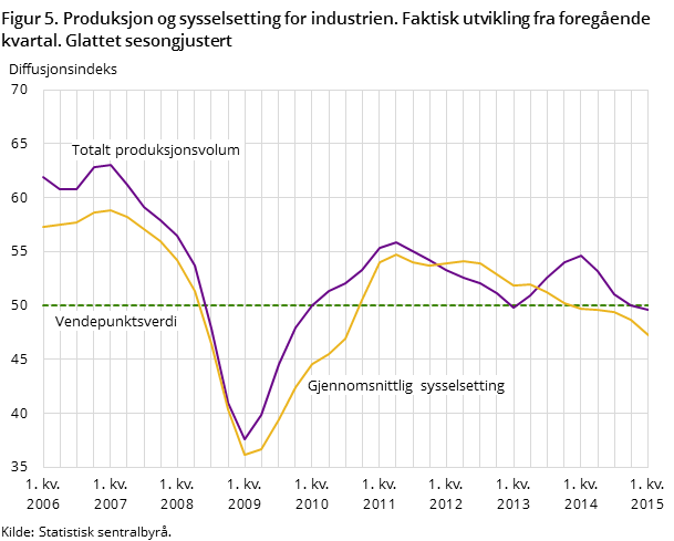 Figur 5. Produksjon og sysselsetting for industrien. Faktisk utvikling fra foregående kvartal. Glattet sesongjustert