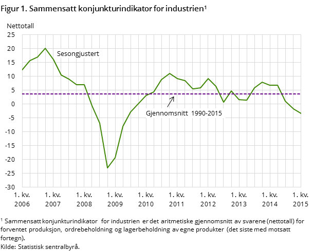 Figur 1. Sammensatt konjunkturindikator for industrien1