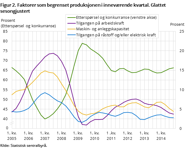 Figur 2. Faktorer som begrenset produksjonen i inneværende kvartal. Glattet sesongjustert