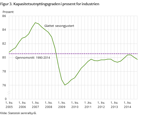 Figur 3. Kapasitetsutnyttingsgraden i prosent for industrien