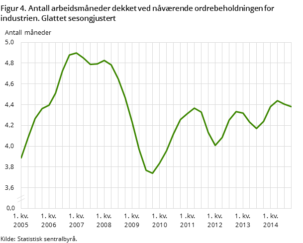 Figur 4. Antall arbeidsmåneder dekket ved nåværende ordrebeholdningen for industrien. Glattet sesongjustert