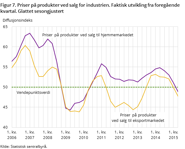 Figur 7. Priser på produkter ved salg for industrien. Faktisk utvikling fra foregående kvartal. Glattet sesongjustert