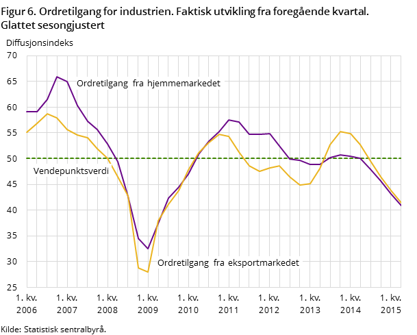 "Figur 6. Ordretilgang for industrien. Faktisk utvikling fra foregående kvartal. 