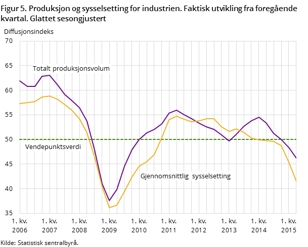 Figur 5. Produksjon og sysselsetting for industrien. Faktisk utvikling fra foregående kvartal. Glattet sesongjustert