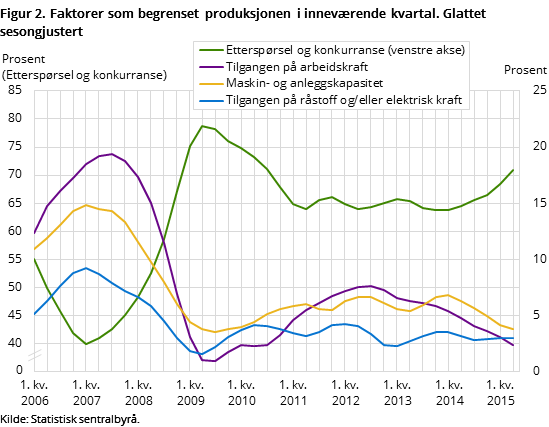 Figur 2. Faktorer som begrenset produksjonen i inneværende kvartal. Glattet sesongjustert