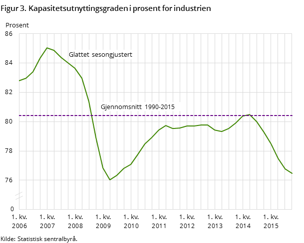 Figur 3. Kapasitetsutnyttingsgraden i prosent for industrien