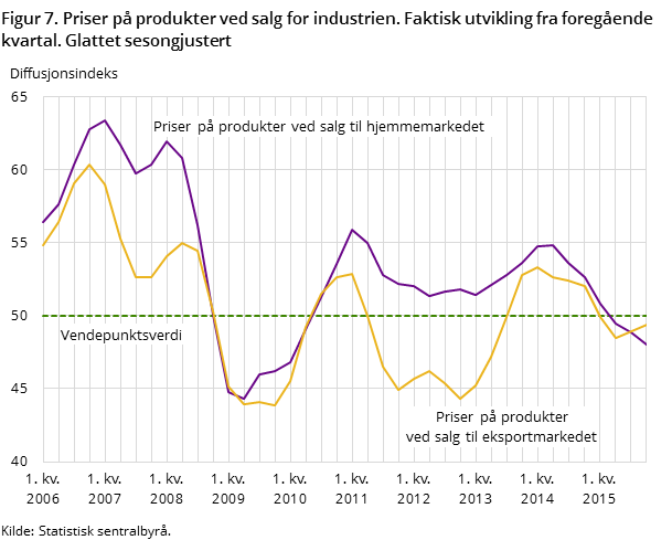 Figur 7. Priser på produkter ved salg for industrien. Faktisk utvikling fra foregående kvartal. Glattet sesongjustert