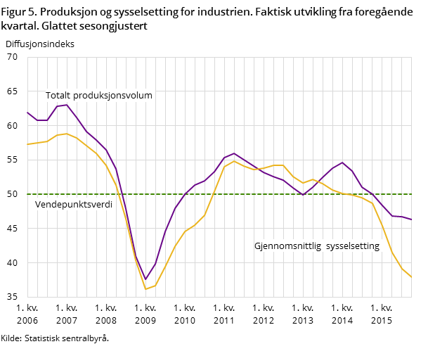 Figur 5. Produksjon og sysselsetting for industrien. Faktisk utvikling fra foregående kvartal. Glattet sesongjustert