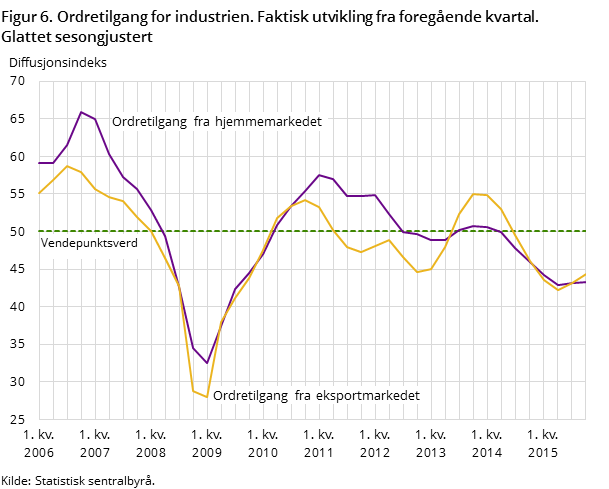 Figur 6. Ordretilgang for industrien. Faktisk utvikling fra foregående kvartal. Glattet sesongjustert