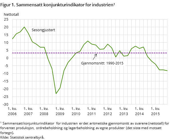 Figur 1. Sammensatt konjunkturindikator for industrien