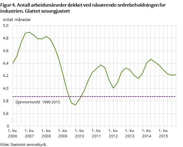 Figur 4. Antall arbeidsmåneder dekket ved nåværende ordrebeholdningen for industrien. Glattet sesongjustert