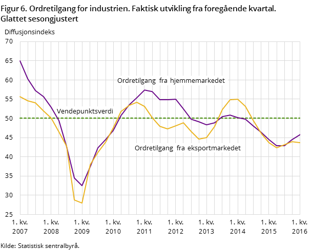 "Figur 6. Ordretilgang for industrien. Faktisk utvikling fra foregående kvartal. 