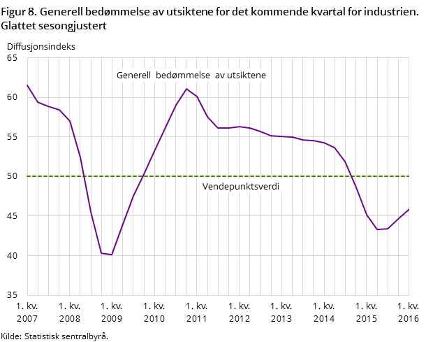 Figur 8. Generell bedømmelse av utsiktene for det kommende kvartal for industrien. Glattet sesongjustert