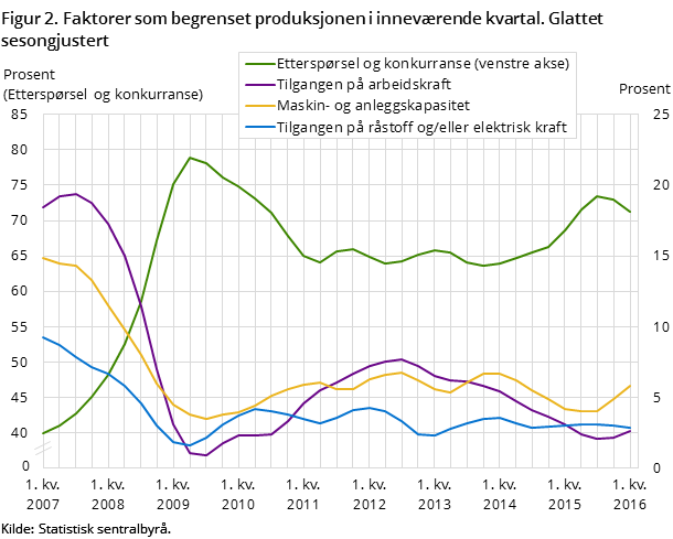 Figur 2. Faktorer som begrenset produksjonen i inneværende kvartal. Glattet sesongjustert