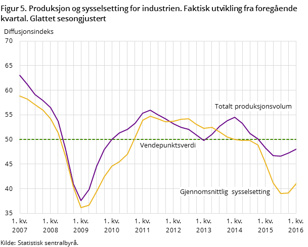 Figur 5. Produksjon og sysselsetting for industrien. Faktisk utvikling fra foregående kvartal. Glattet sesongjustert