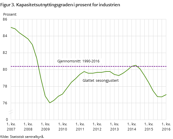 Figur 3. Kapasitetsutnyttingsgraden i prosent for industrien