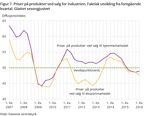 Figur 7. Priser på produkter ved salg for industrien. Faktisk utvikling fra foregående kvartal. Glattet sesongjustert