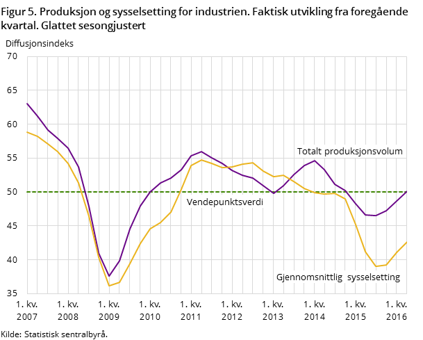 Figur 5. Produksjon og sysselsetting for industrien. Faktisk utvikling fra foregående kvartal. Glattet sesongjustert