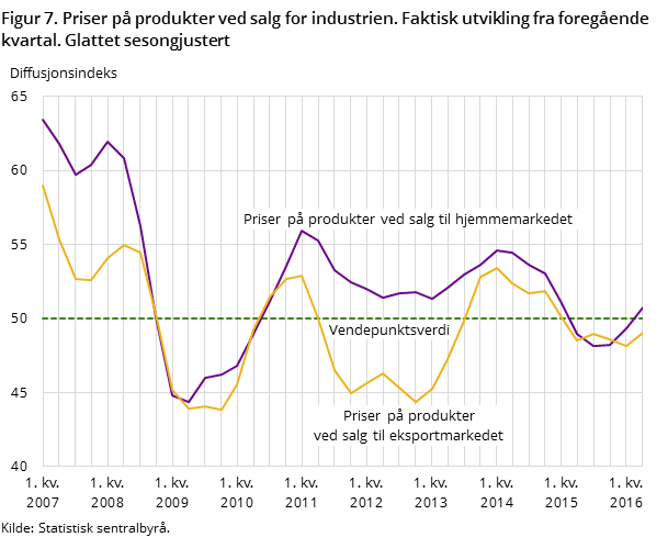 Figur 7. Priser på produkter ved salg for industrien. Faktisk utvikling fra foregående kvartal. Glattet sesongjustert