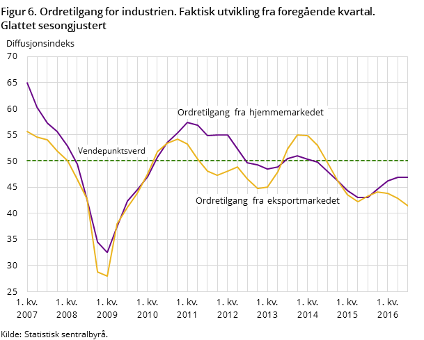 "Figur 6. Ordretilgang for industrien. Faktisk utvikling fra foregående kvartal