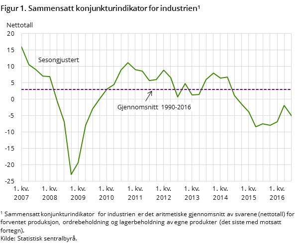 Figur 1. Sammensatt konjunkturindikator for industrien