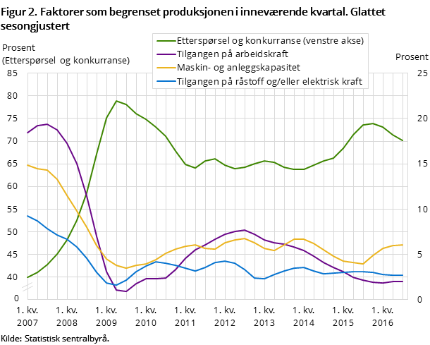 Figur 2. Faktorer som begrenset produksjonen i inneværende kvartal. Glattet sesongjustert