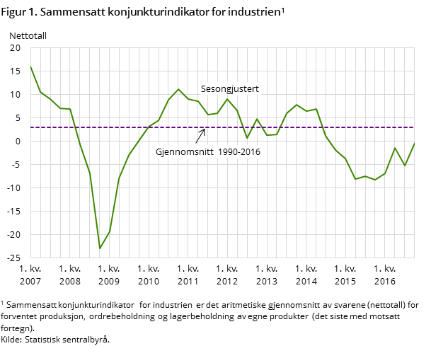 Figur 1. Sammensatt konjunkturindikator for industrien#1