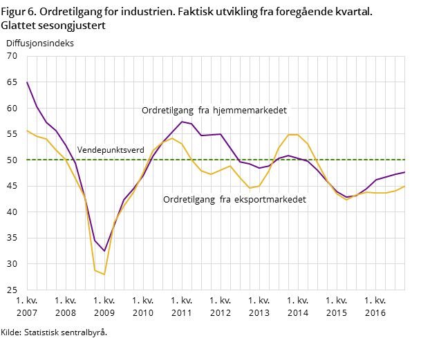 "Figur 6. Ordretilgang for industrien. Faktisk utvikling fra foregående kvartal. 