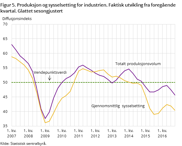 Figur 5. Produksjon og sysselsetting for industrien. Faktisk utvikling fra foregående kvartal. Glattet sesongjustert