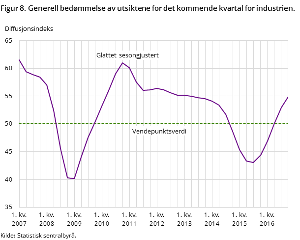 Figur 8. Generell bedømmelse av utsiktene for det kommende kvartal for industrien.