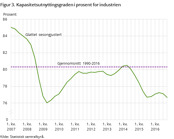 Figur 3. Kapasitetsutnyttingsgraden i prosent for industrien